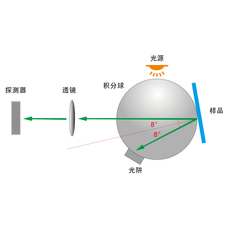 支持SCI+SCE同時(shí)快速測(cè)量