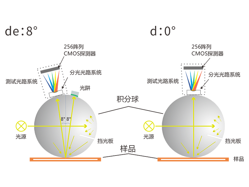 測量功能全面