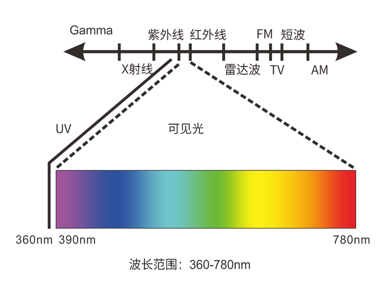 光譜覆蓋廣