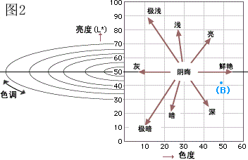 色調與亮度